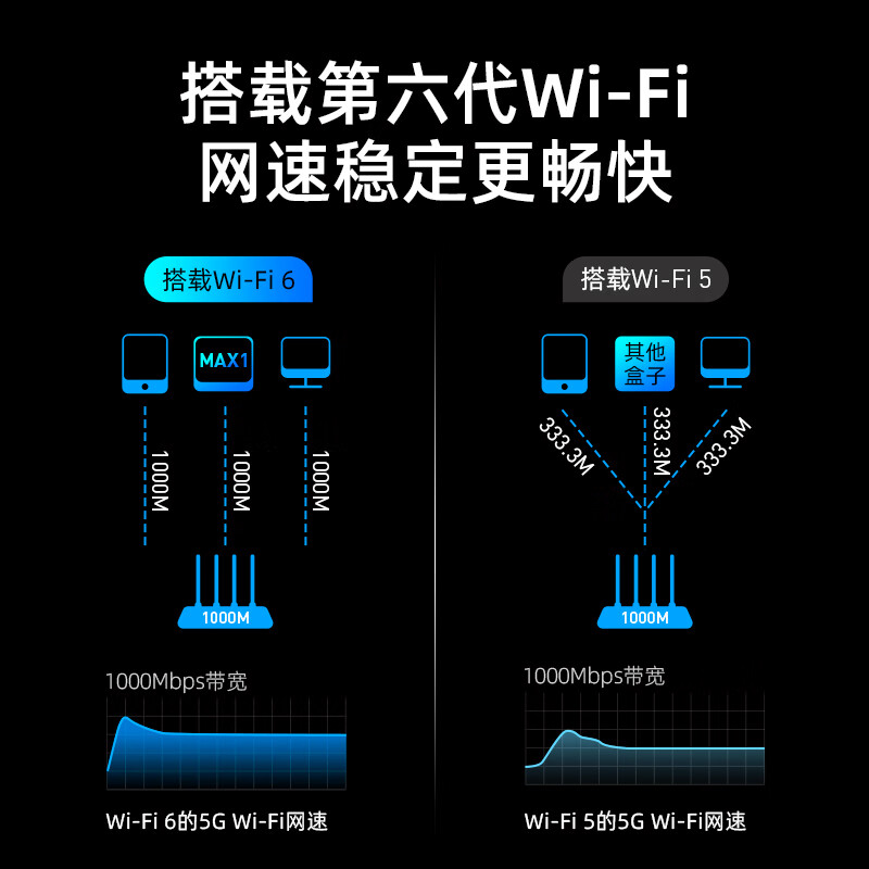 当贝/Dangbei MAX1 电视盒子智能网络电视机顶盒8K解码6G+64G